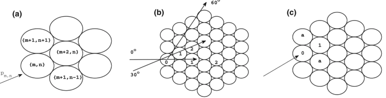 Fig. 2 a Indexing convention for Eq. (4). b Orientation of the hexagonal lattice and possible striking and observation angles