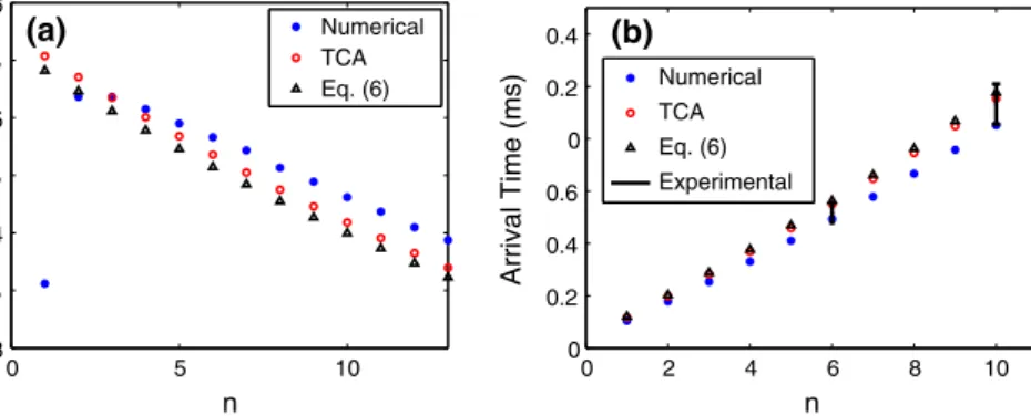 Fig. 5 a Observed pulse velocity of the propagating structure in the ideal parameter case at various bead numbers n for a 30 ◦ strike and 30 ◦ observation angle
