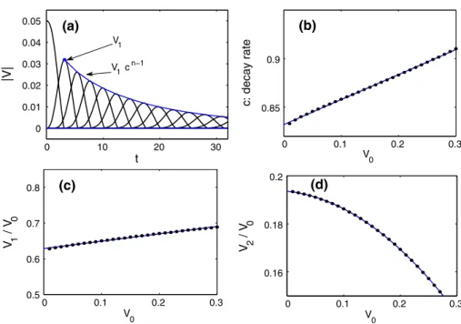 Fig. 6 Illustration of the procedure to obtain the scaling law for the decay of the velocity profile