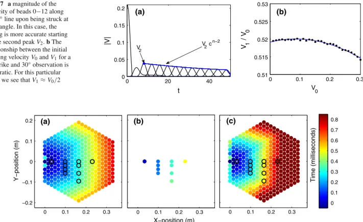Fig. 7 a magnitude of the velocity of beads 0 − 12 along the 0 ◦ line upon being struck at a 0 ◦ angle