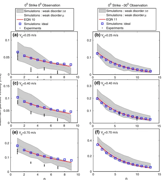 Fig. 9 Maximum particle velocity with respect to sphere position denoted by n. a, c, e 0 ◦ strike and 0 ◦ observation