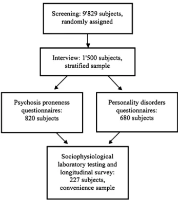 Fig. 1 The sampling procedure of the ZInEP Epidemiology Survey