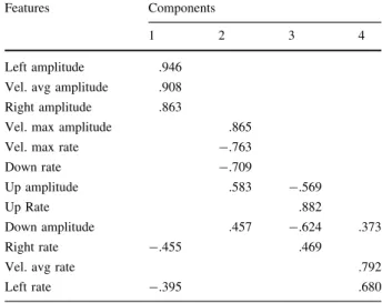 Table 2 Pattern matrix of the principal component analysis on the visual features