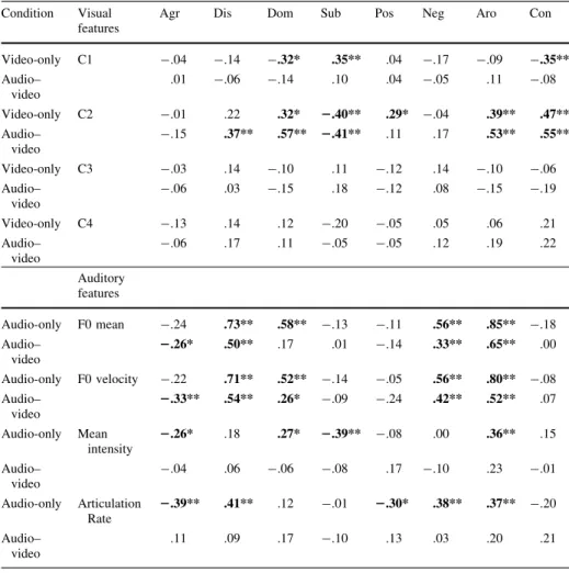 Table 3 Correlations between nonverbal features and judgments made in the unimodal and multimodal rating conditions