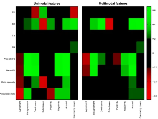 Fig. 6 Heatmap of the correlations between the audio–visual features and ratings of socio-emotional dimensions in the unimodal and multimodal presentation conditions