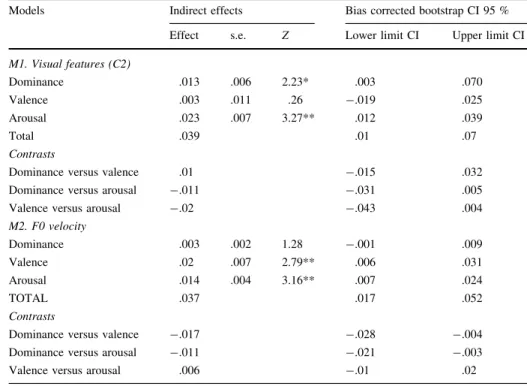 Table 4 Mediation of the effect of visual and auditory features on perceived agreement and disagreement through perceived dominance, valence, and arousal