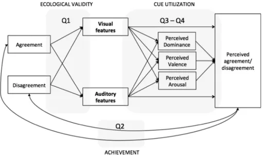 Fig. 1 Conceptual approach based on the Lens Model (Brunswik 1956). Note Q1, Q2, Q3, and Q4 refer to the four research questions we investigate in the present article