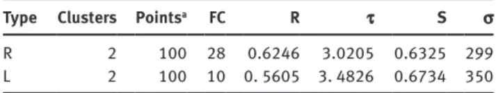 Table 2 Results of clustering of the radial (R) and longitudinal (L)  specimens.