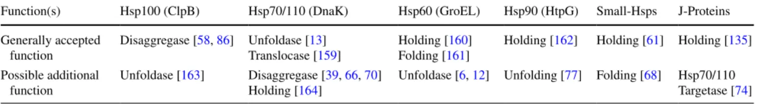 Table  1 summarizes the main classes of conserved  molecular chaperones, the various well-established and yet  ill-characterized molecular activities, from passive  hold-ing and targethold-ing to spontaneous and ATP-fueled catalytic  unfolding, disaggregat