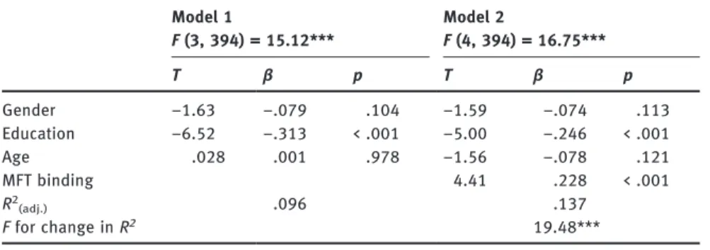 Table 3: Hierarchical regression for MFT binding predicting mean world (n = 397). Model 1 Model 2 F (3, 394) = 15.12*** F (4, 394) = 16.75*** T β p T β p Gender –1.63 –.079 .104 –1.59 –.074 .113 Education –6.52 –.313 &lt; .001 –5.00 –.246 &lt; .001 Age .02