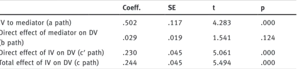 Table 5: Simple mediation of the effect of binding through crime series reception on mean- mean-world beliefs (N = 406).