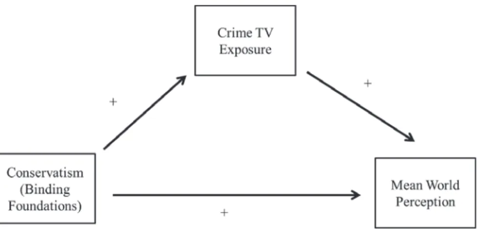 Figure 1: Mediation model: Conservatism – Crime TV exposure – Mean-world perception.