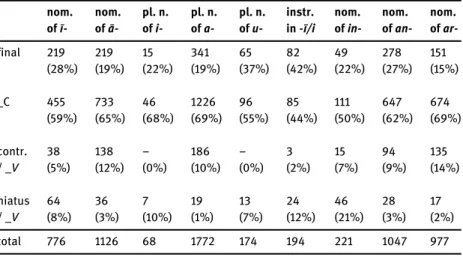 Table 2. Attestations in pada final, pre-consonantic, and pre-vocalic positions