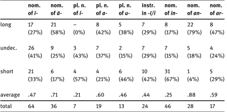 Table 3. Length in hiatus