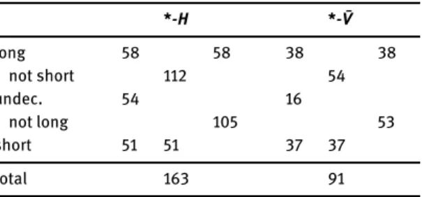 Table 5. Length in hiatus: *-H vs. *-