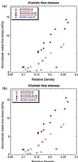 Fig. 5 Evolution of the damage parameter a with the relative density V m , for Al–4.5 %Cu foams with the as-cast and T6 microstructures;