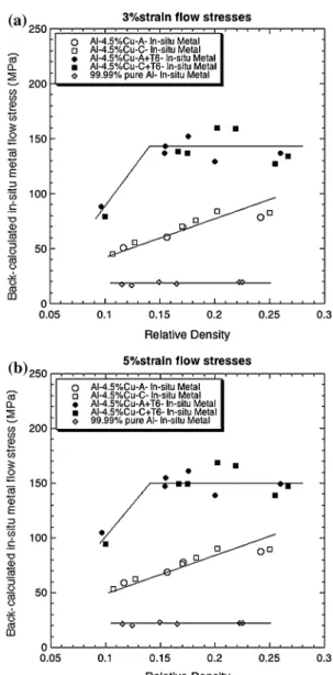 Fig. 8 Back-calculated in situ alloy flow stress in all tested microcellular samples at 3 % (a) or 5 % (b) effective strain versus V m 