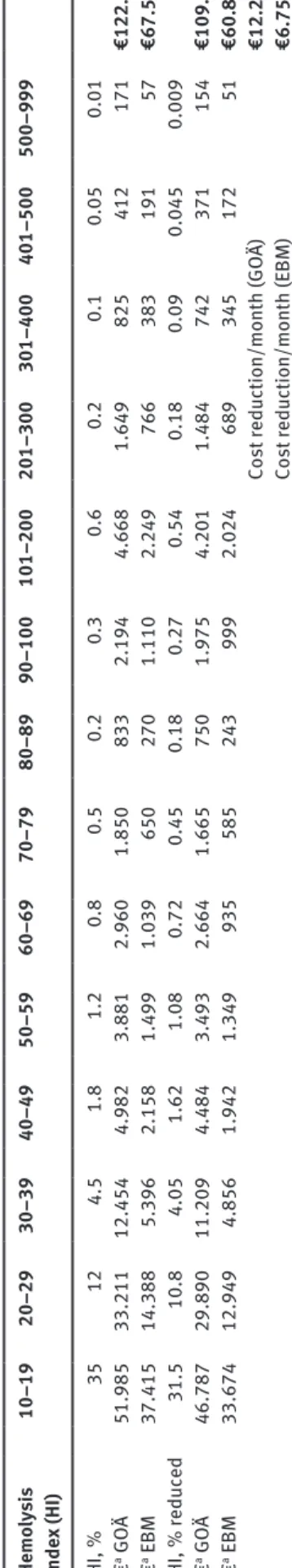 Table 2: Hypothetical model for estimation of the financial impact of hemolysis. Hemolysis  index (HI) 10–19 20–29 30–39 40–49 50–59 60–69 70–79 80–89 90–100 101–200 201–300 301–400 401–500 500–999  HI, % 35 12 4.5 1.8 1.2 0.8 0.5 0.2 0.3 0.6 0.2 0.1 0.05 