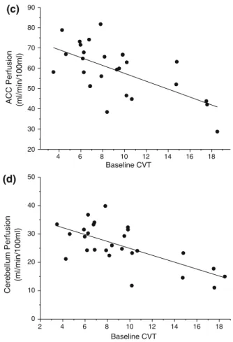 Table 2 Brain regions demonstrating a significant negative correla- correla-tion between baseline CVT value and regional cerebral perfusion Region Number of