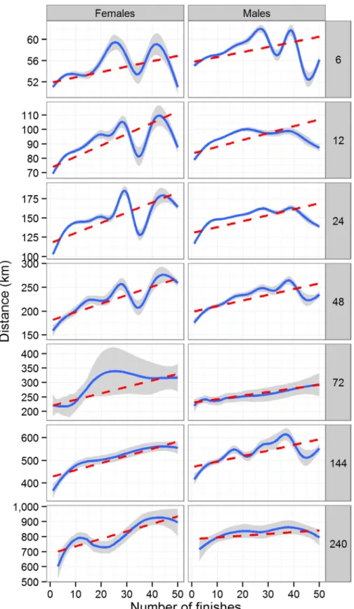 Fig. 6 Distance against number of finishes (i.e. experience). Solid line smooth function (loess or gam), dashed line linear function