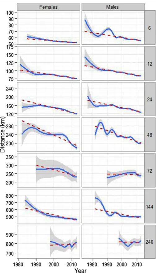 Fig. 7 Distance against calendar year. Solid line smooth function (loess or gam), dashed line linear function