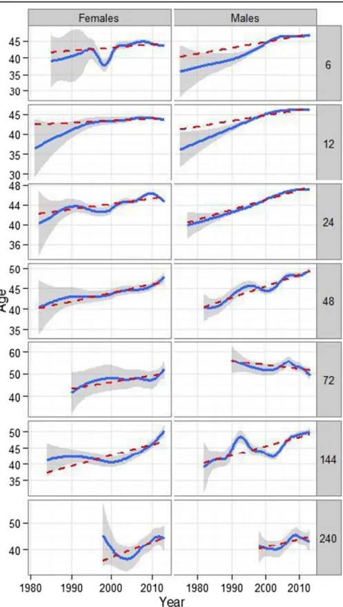 Fig. 8 Age against calendar year. Solid line smooth function (loess or gam), dashed line linear function