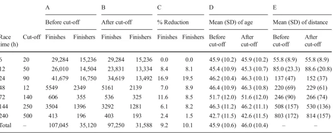 Table 2 Number of finishes and finishers before and after the cut-off was applied