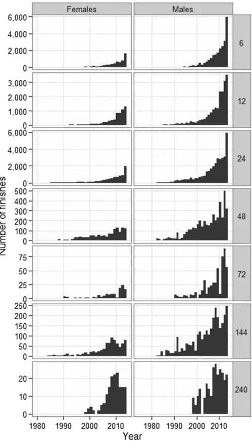 Fig. 1 Histogram of calendar year