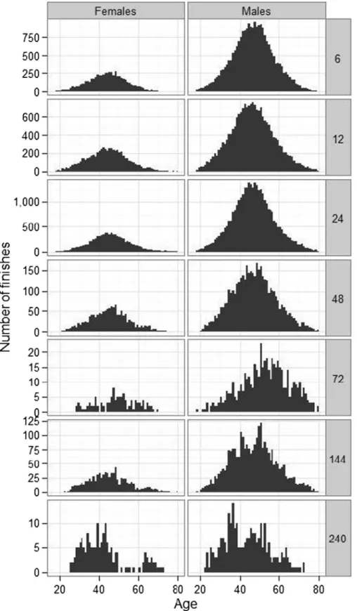 Fig. 2 Histogram of age