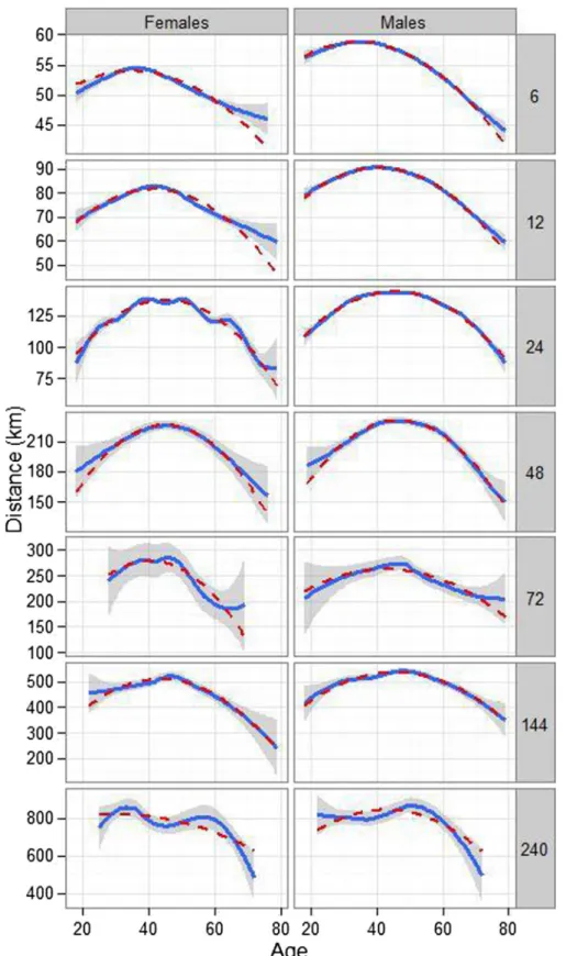 Fig. 3 Distance against age. Solid line smooth function (loess or gam), dashed line quadratic function