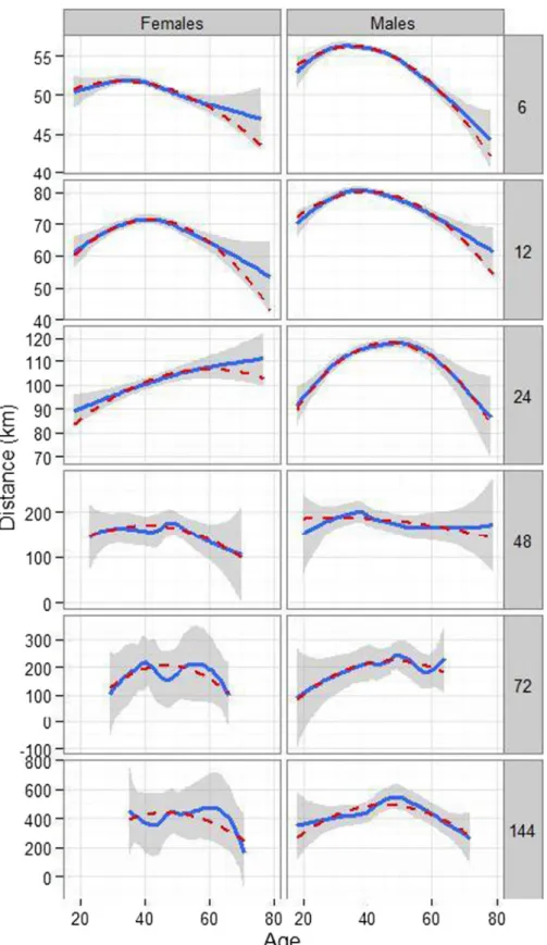 Fig. 4 Distance against age, only finishers with one finish. Solid line smooth function (loess or gam), dashed line quadratic function