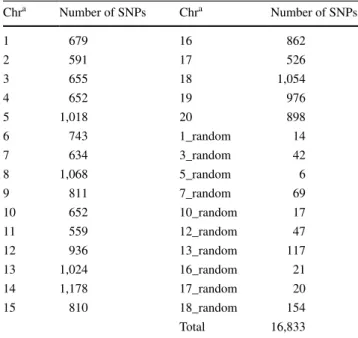 Table 1   Number of SNPs per chromosome of the reference genome  PN40024 in the 17K SNP set