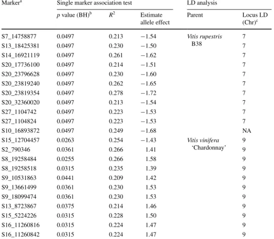 Table 2   Summary statistics for  markers significantly associated  with powdery mildew severity,  at α  =  0.05