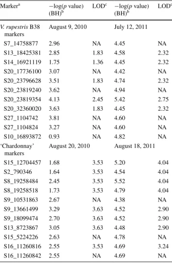 Table 4   Summary statistics for selected markers at the four most sig- sig-nificant field evaluation dates