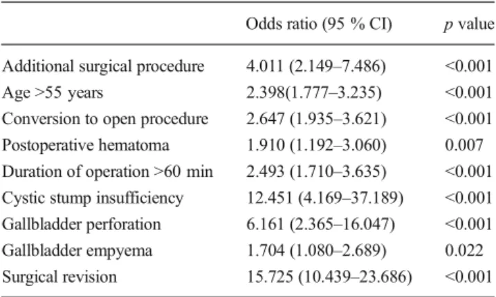 Table 3 Univariate analysis of postoperative complications