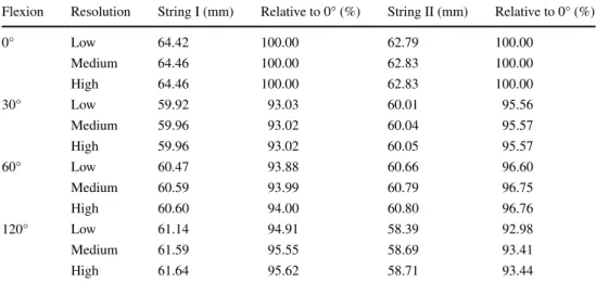 Table 2   the average length  of the computed graft over all  subjects, given for each string  and flexion position