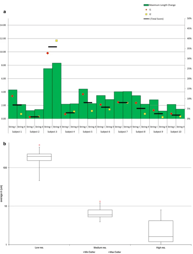 Fig.  3   a the isometric score I in comparison with the maximum  length change (in percent; right scale) during flexion, given for each  subject