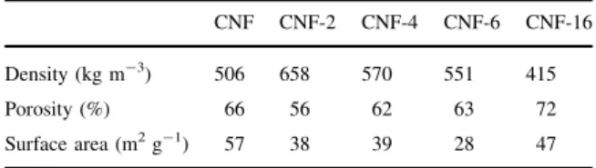 Table 2 Density, porosity and surface area of reference and esterified CNF nanopapers