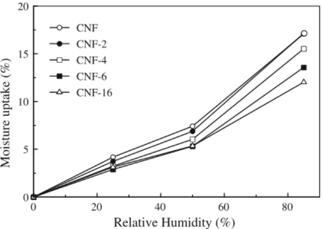 Fig. 10 Static water contact angle for reference and esterified nanopapers