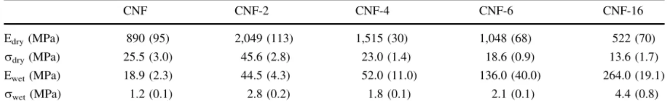 Fig. 12 a Wet by dry stiffness ratio of reference and modified nanopapers. b Wet by dry strength ratio of reference and modified nanopapers