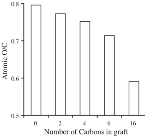 Fig. 4 Evolution of the O/C ratio with the number of carbons attached to the grafted adduct (0 corresponds to the reference non-modified nanopaper)