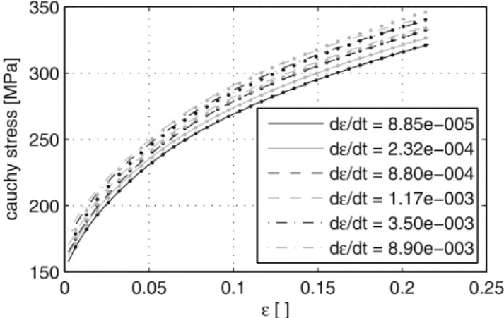 Fig. 1 Hardening curves for Formalex™5X for different angles to RD