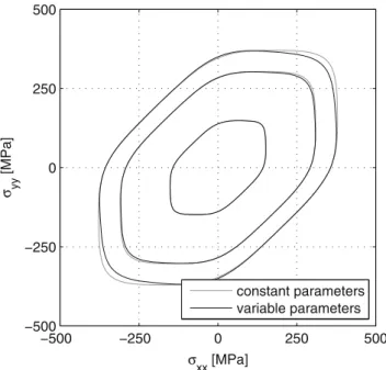 Fig. 13 Uniaxial and equibiaxial stress strain curves: measure- measure-ment (solid) and prediction using standard Yld2000-2d (symbols) for Formalex™5x 0 0.05 0.1 0.15 0.2 0.25100150200250300350400ε [ ]