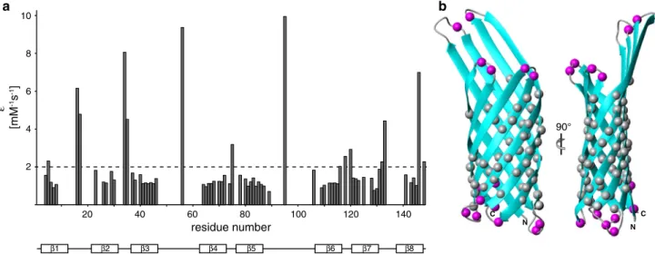 Fig. 2 Surface accessibility of OmpX/A8-35 complexes. a Paramag- Paramag-netic relaxivity e of backbone amide moieties by Gd(DOTA) - , plotted versus the amino acid sequence of OmpX