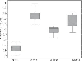Figure 3: Distribution (box plots) of maximum force (N) by wire type.
