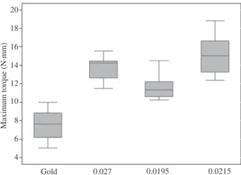 Figure 5: Distribution (box plots) of maximum moment (N·mm) by  wire type. 4 3.5 3 2.5 Residual torque (N·mm) 21.5 1 0.5 Gold 0.027 0.0195 0.0215