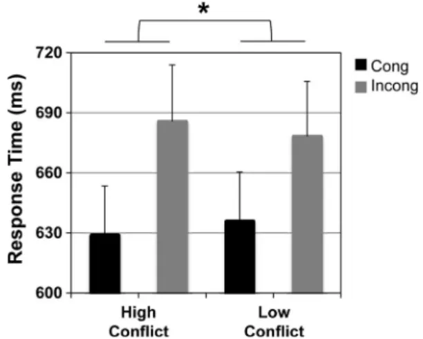 Figure 3 displays the group-averaged ERPs to the four experimental conditions from six exemplar electrodes.