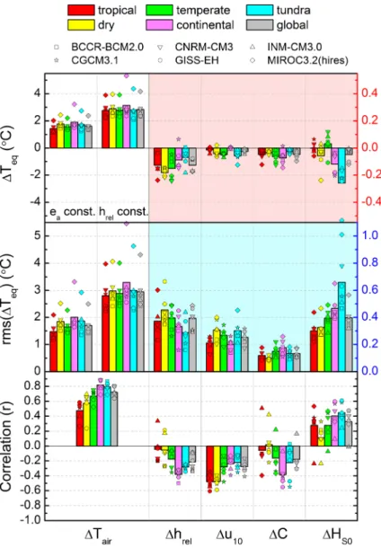 Fig. 5 Effects of the anomalies (2070 to 2099 with respect to 1961 to 1990) of single meteorological forcing variables on Δ T eq , calculated from the output of six AOGCMs for five different climate zones and globally