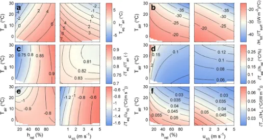 Fig. 1 a Difference between lake surface equilibrium temperature T eq and air temperature T air ; b sensitivity of the total heat flux, H tot , to changes in lake surface temperature, T surf ; c – f sensitivity of T eq to changes in c T air , d relative hu
