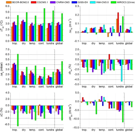 Fig. 2 Mean anomalies of the forcing variables in six AOGCMs in the SRES A1B scenario in 2070 to 2099 with respect to 1961 to 1990, for different climate zones and averaged globally